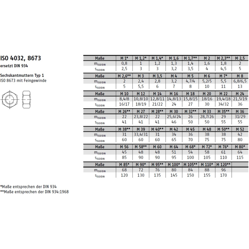 ISO 8673 Sechskantmuttern A2 M24x2 10 St.